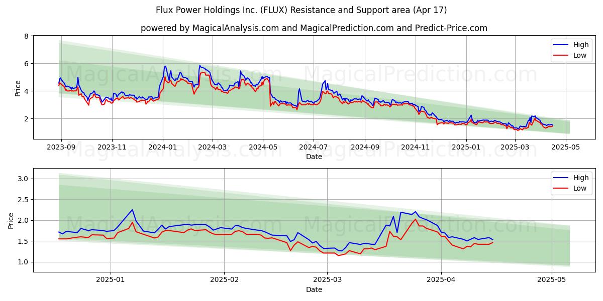  Flux Power Holdings Inc. (FLUX) Support and Resistance area (17 Apr) 