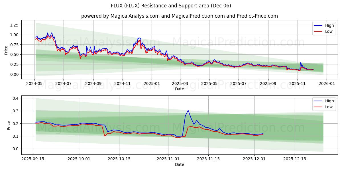  FLUJO (FLUX) Support and Resistance area (05 Dec) 