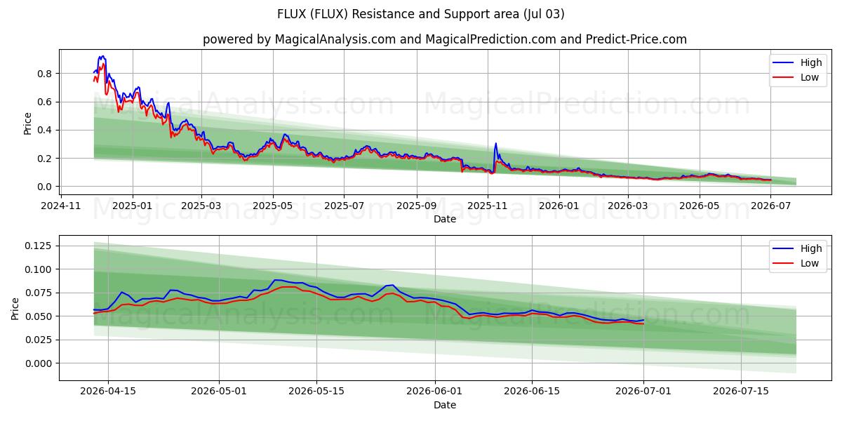  FLUX (FLUX) Support and Resistance area (02 Jul) 