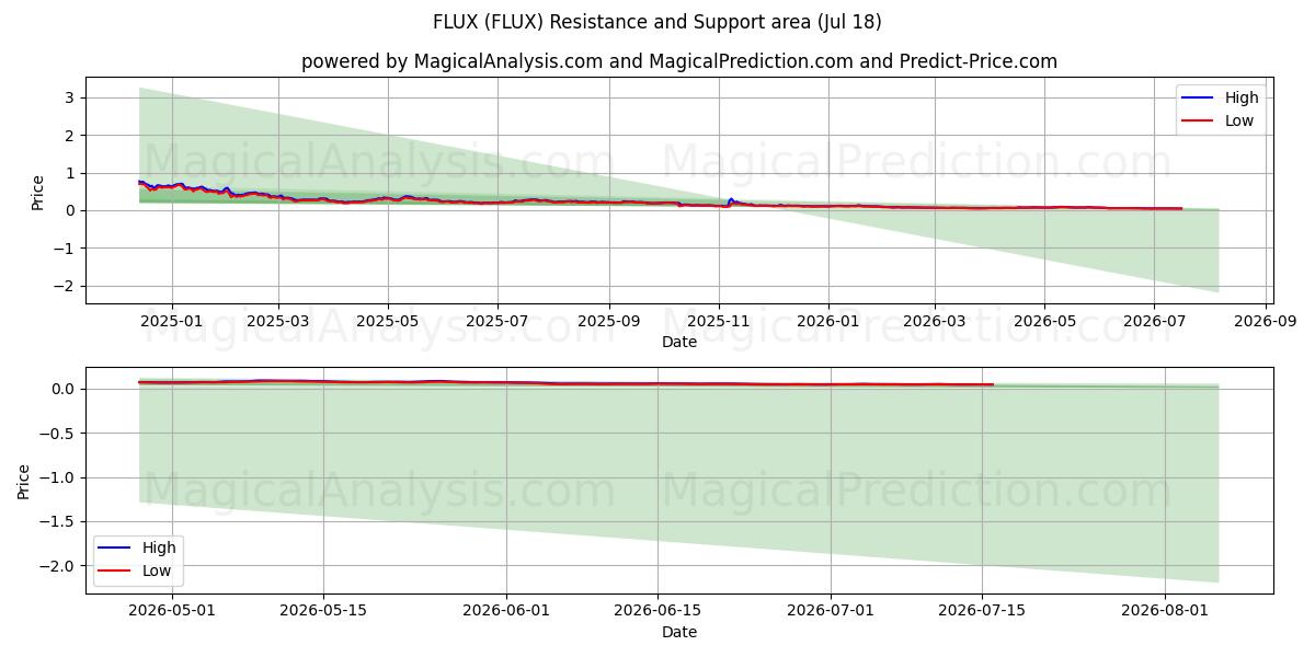  AKı (FLUX) Support and Resistance area (17 Jul) 