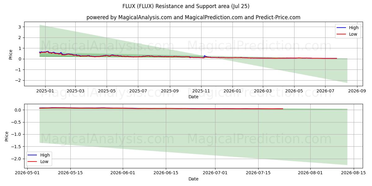  FLUJO (FLUX) Support and Resistance area (24 Jul) 