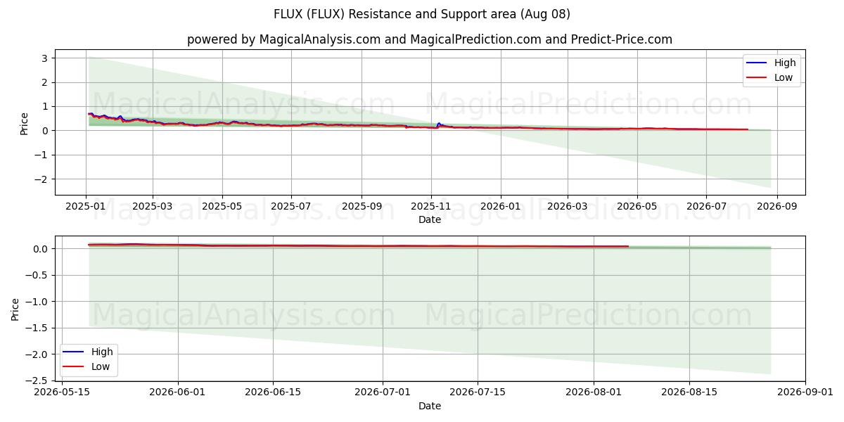  FLUX (FLUX) Support and Resistance area (07 Aug) 