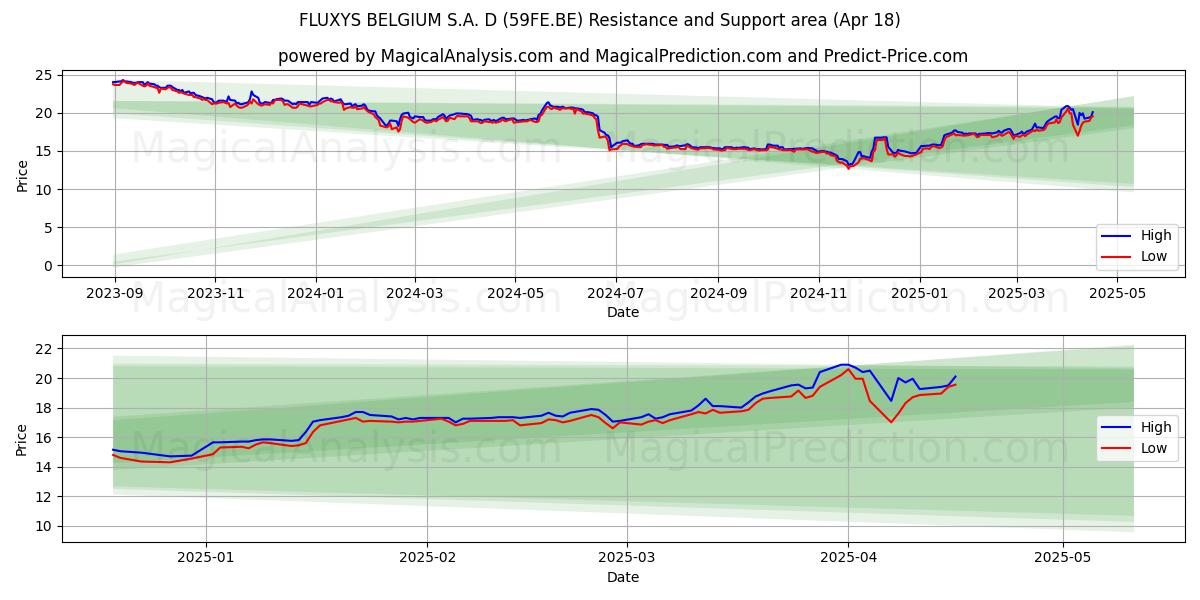  FLUXYS BELGIUM S.A. D (59FE.BE) Support and Resistance area (18 Apr) 