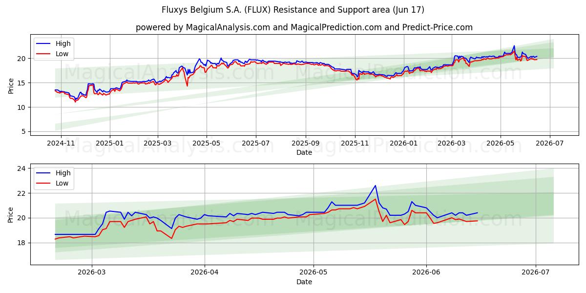  Fluxys Belgium S.A. (FLUX) Support and Resistance area (11 Jun) 