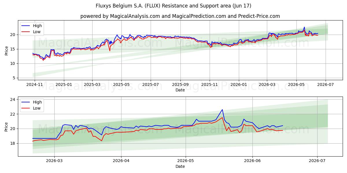  Fluxys Belgium S.A. (FLUX) Support and Resistance area (16 Jun) 