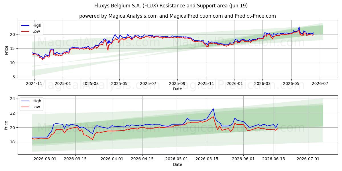 Fluxys Belgium S.A. (FLUX) Support and Resistance area (18 Jun) 