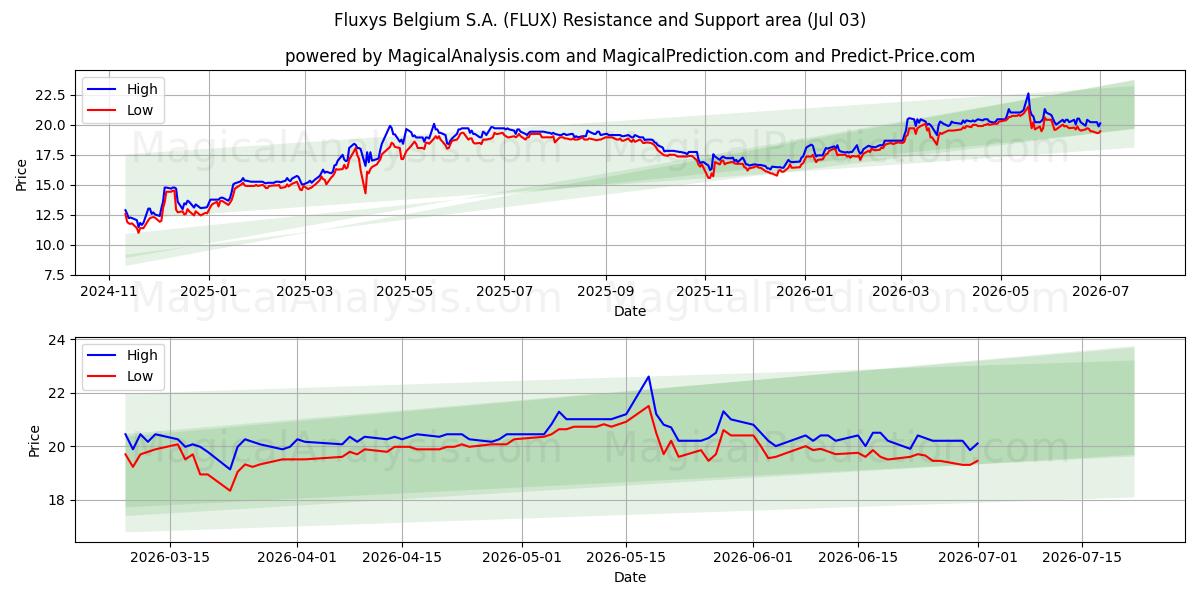  Fluxys Belgium S.A. (FLUX) Support and Resistance area (02 Jul) 