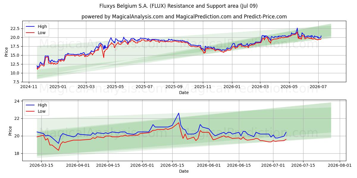  Fluxys Belgium S.A. (FLUX) Support and Resistance area (08 Jul) 