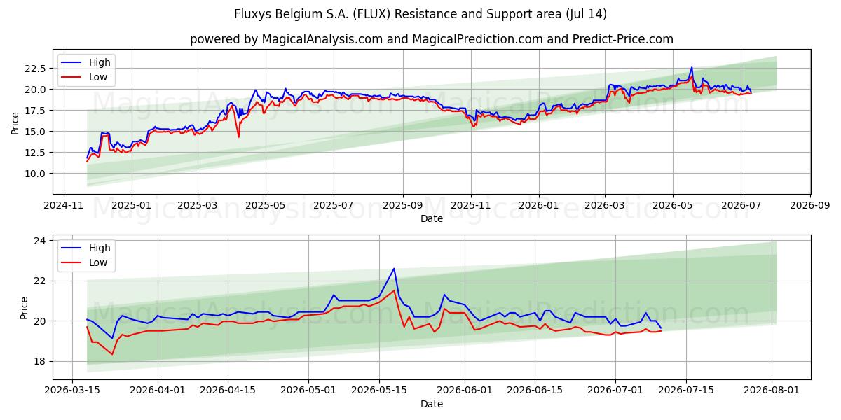  Fluxys Belgium S.A. (FLUX) Support and Resistance area (10 Jul) 