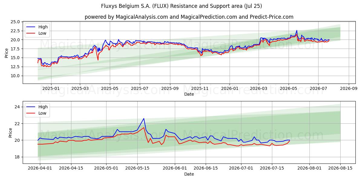  Fluxys Belgium S.A. (FLUX) Support and Resistance area (24 Jul) 