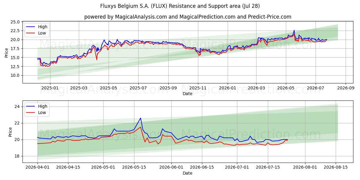  Fluxys Belgium S.A. (FLUX) Support and Resistance area (27 Jul) 