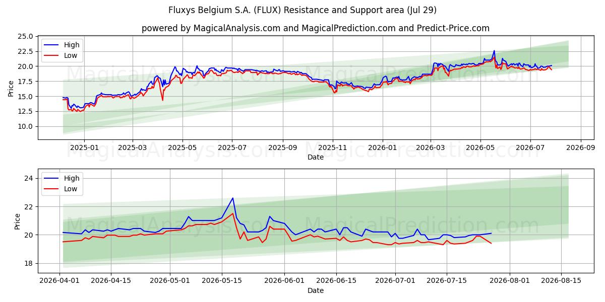  Fluxys Belgium S.A. (FLUX) Support and Resistance area (28 Jul) 