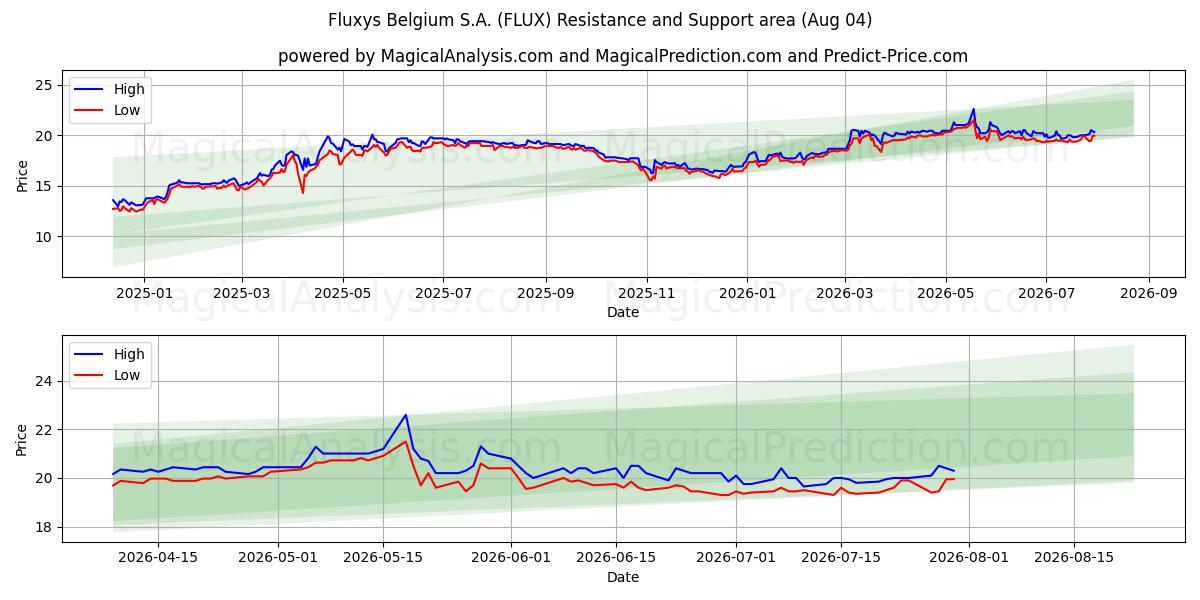  Fluxys Belgium S.A. (FLUX) Support and Resistance area (03 Aug) 