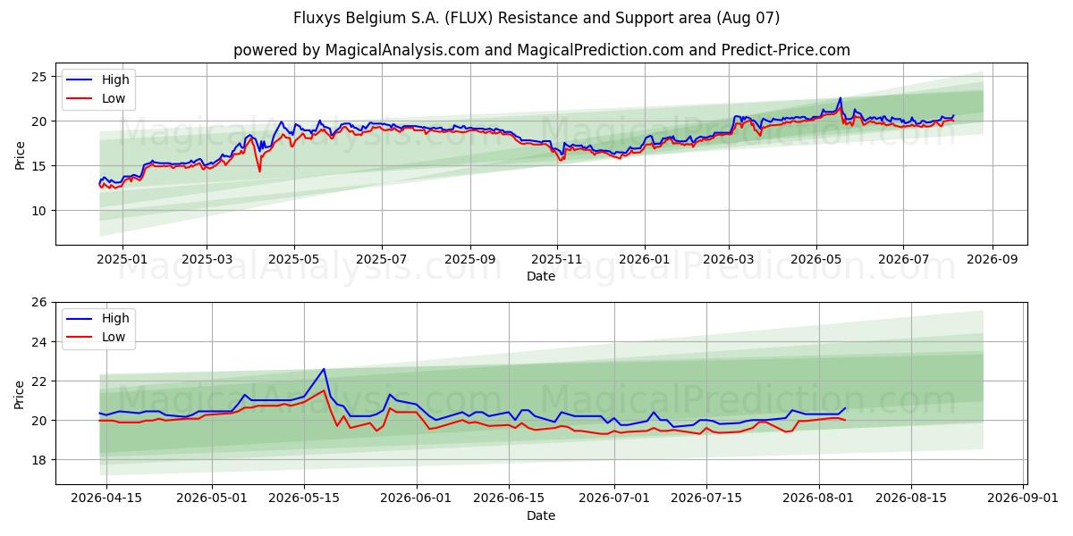  Fluxys Belgium S.A. (FLUX) Support and Resistance area (05 Aug) 