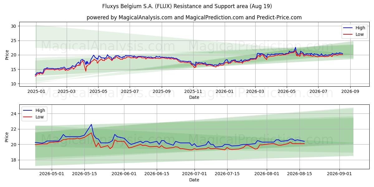  Fluxys Belgium S.A. (FLUX) Support and Resistance area (18 Aug) 