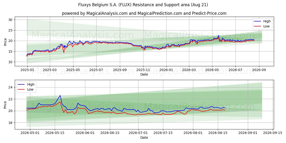  Fluxys Belgium S.A. (FLUX) Support and Resistance area (19 Aug) 