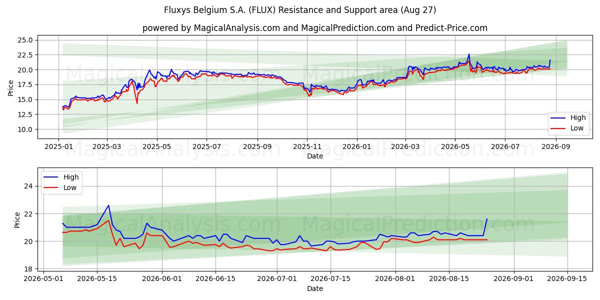  Fluxys Belgium S.A. (FLUX) Support and Resistance area (26 Aug) 