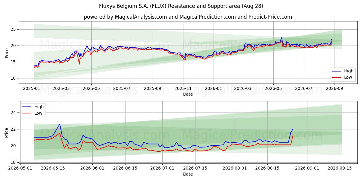  Fluxys Belgium S.A. (FLUX) Support and Resistance area (27 Aug) 