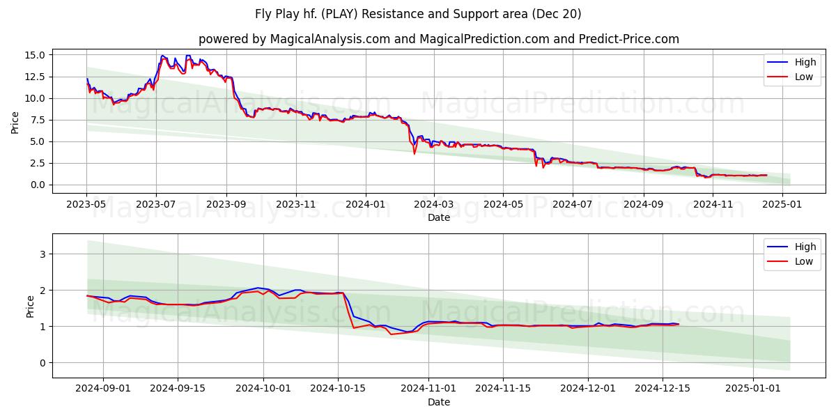  Fly Play hf. (PLAY) Support and Resistance area (20 Dec) 