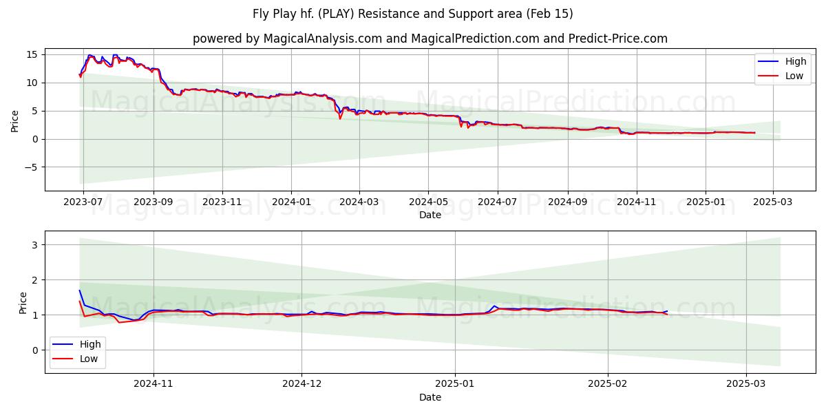  Fly Play hf. (PLAY) Support and Resistance area (04 Feb) 