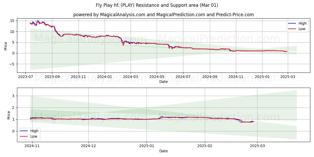  Fly Play hf. (PLAY) Support and Resistance area (01 Mar) 