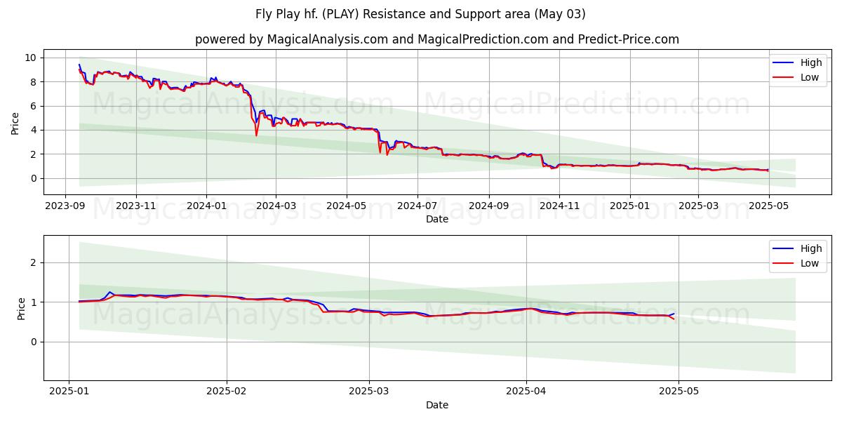 Fly Play hf. (PLAY) Support and Resistance area (03 May) Fly Play hf. (PLAY) Support and Resistance area (03 May)
