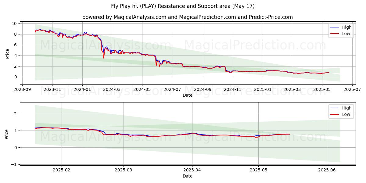  Fly Play hf. (PLAY) Support and Resistance area (17 May) 