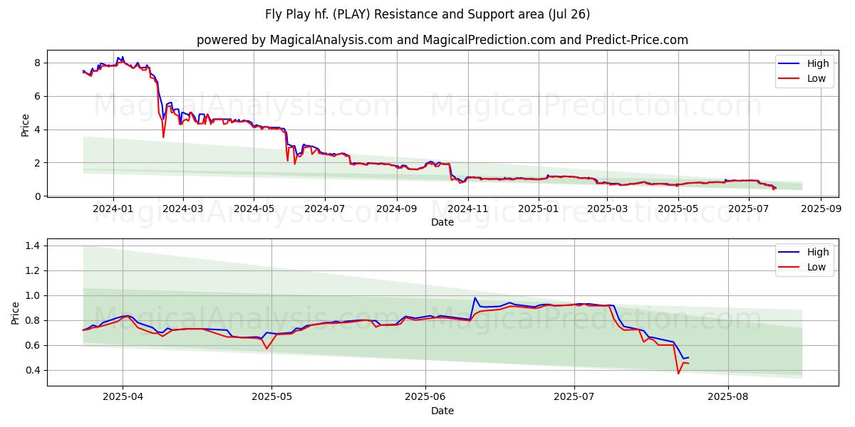  Fly Play hf. (PLAY) Support and Resistance area (25 Jul) 