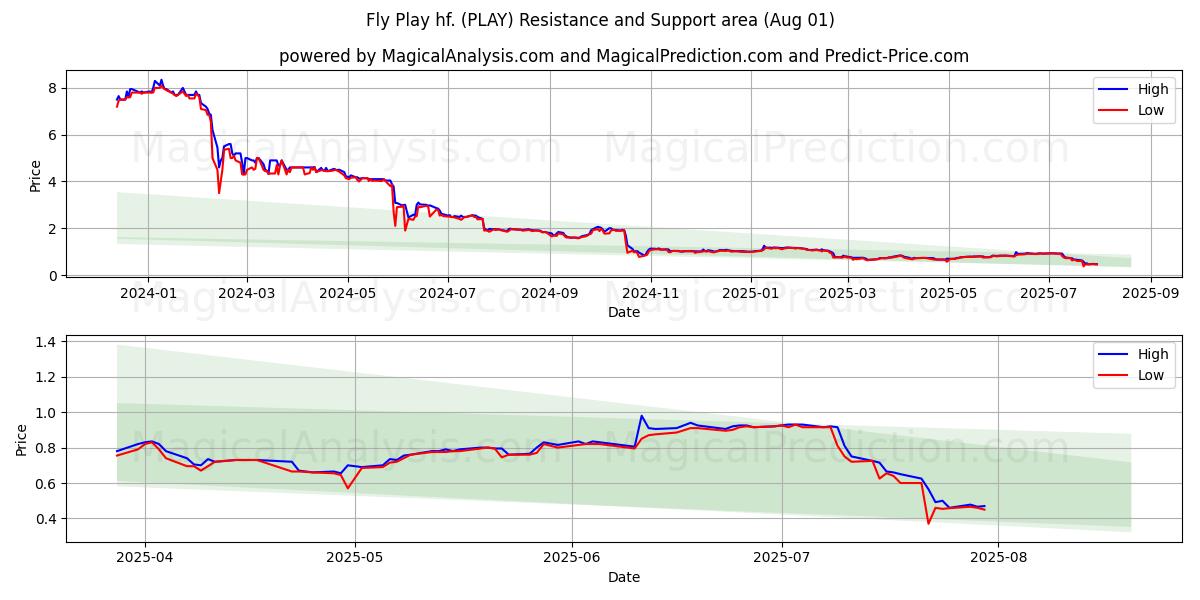  Fly Play hf. (PLAY) Support and Resistance area (31 Jul) 