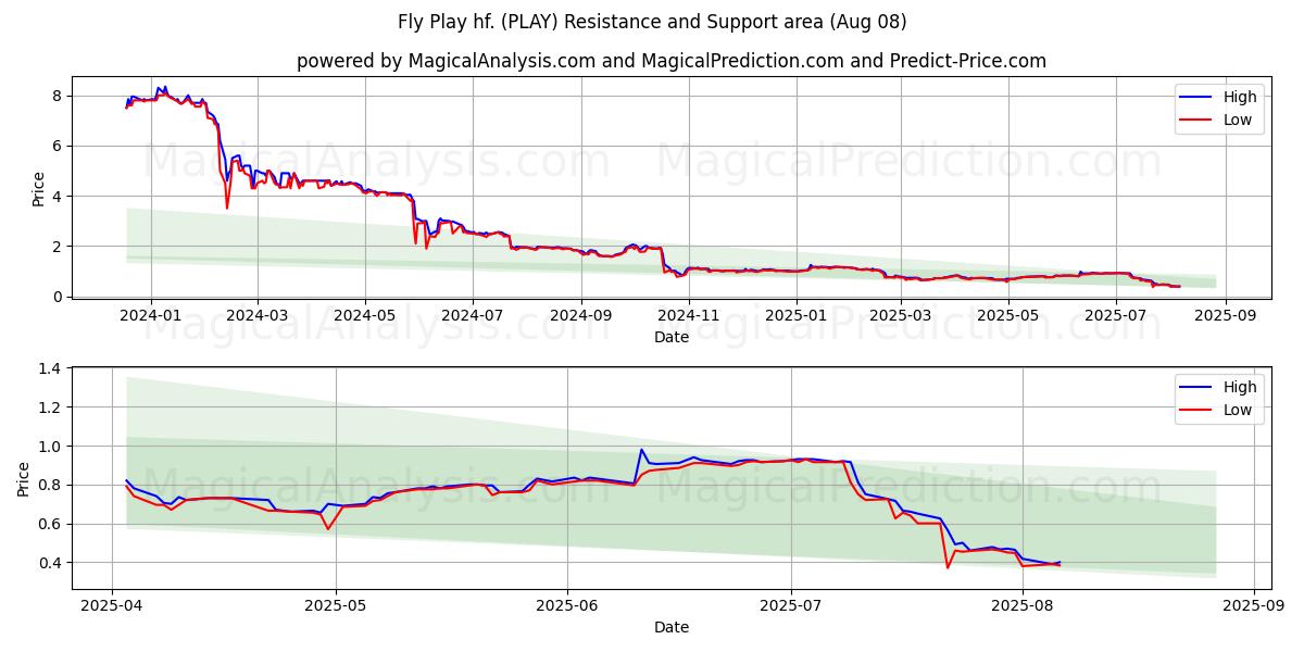  Fly Play hf. (PLAY) Support and Resistance area (07 Aug) 