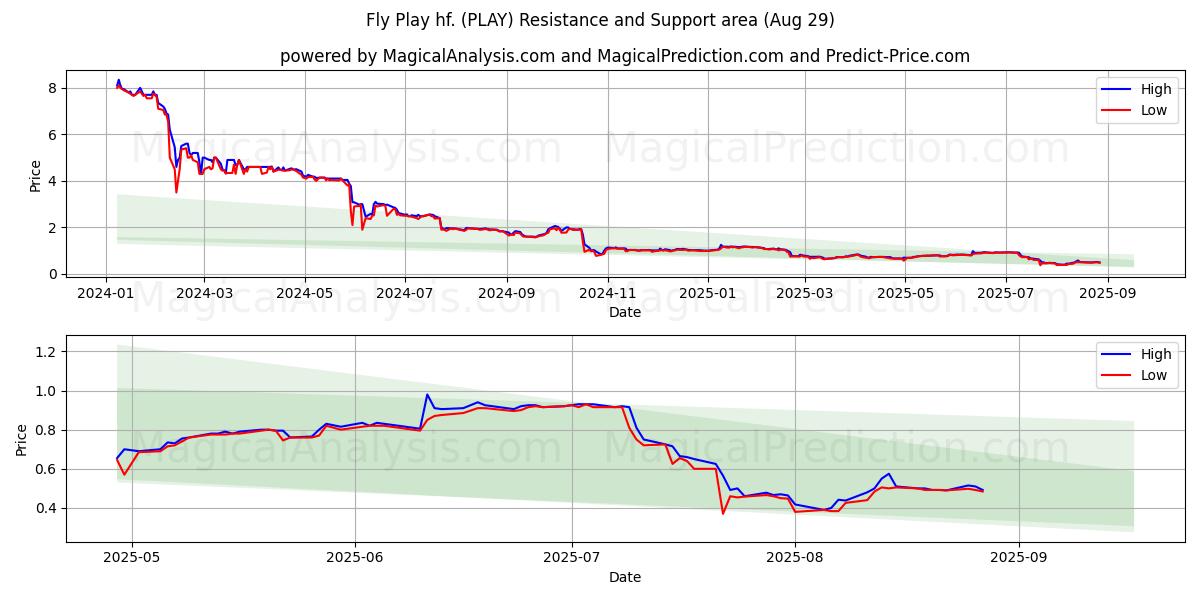  Fly Play hf. (PLAY) Support and Resistance area (28 Aug) 