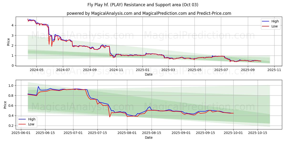  Fly Play hf. (PLAY) Support and Resistance area (02 Oct) 