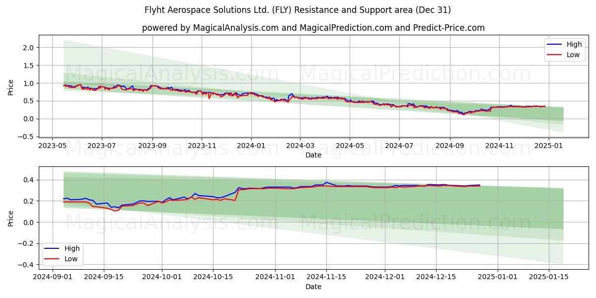  Flyht Aerospace Solutions Ltd. (FLY) Support and Resistance area (31 Dec) 