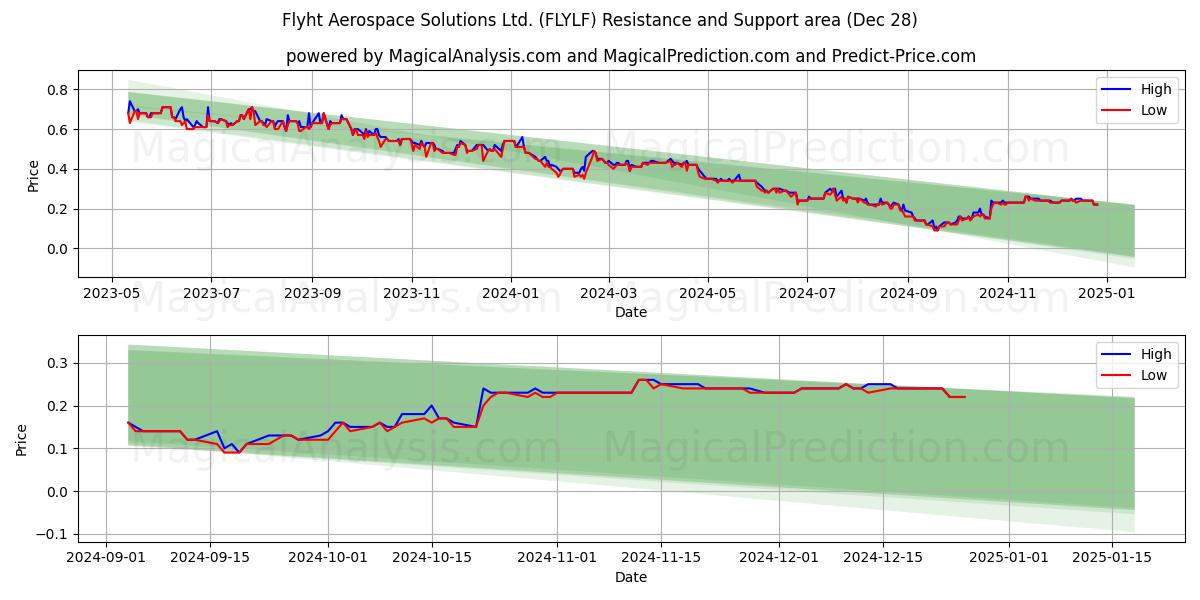  Flyht Aerospace Solutions Ltd. (FLYLF) Support and Resistance area (28 Dec) 