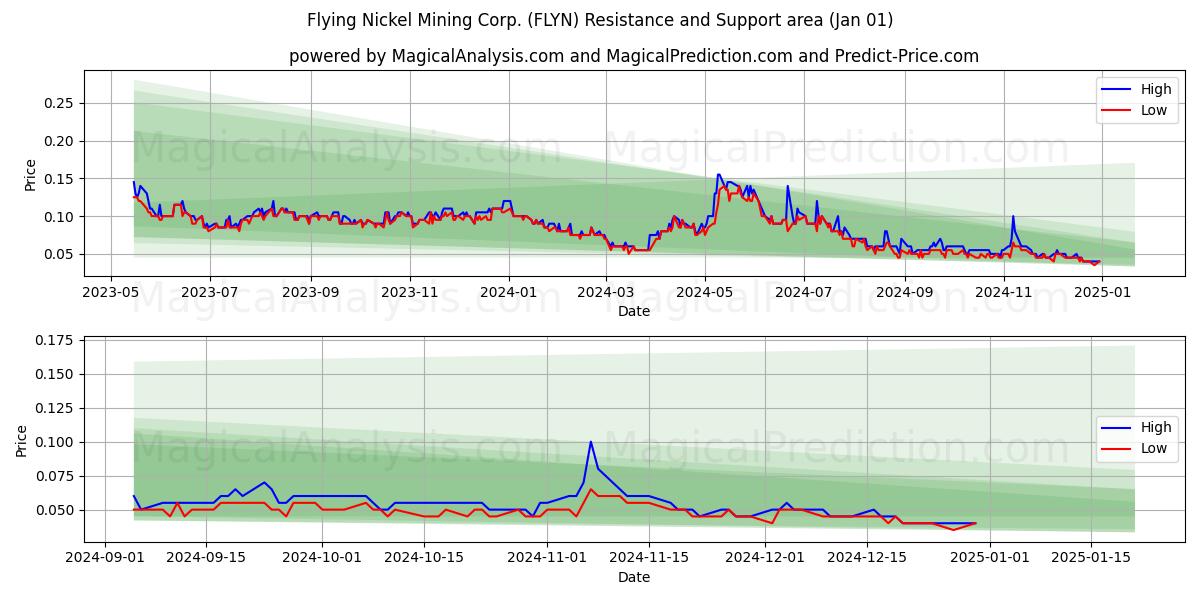  Flying Nickel Mining Corp. (FLYN) Support and Resistance area (01 Jan) 