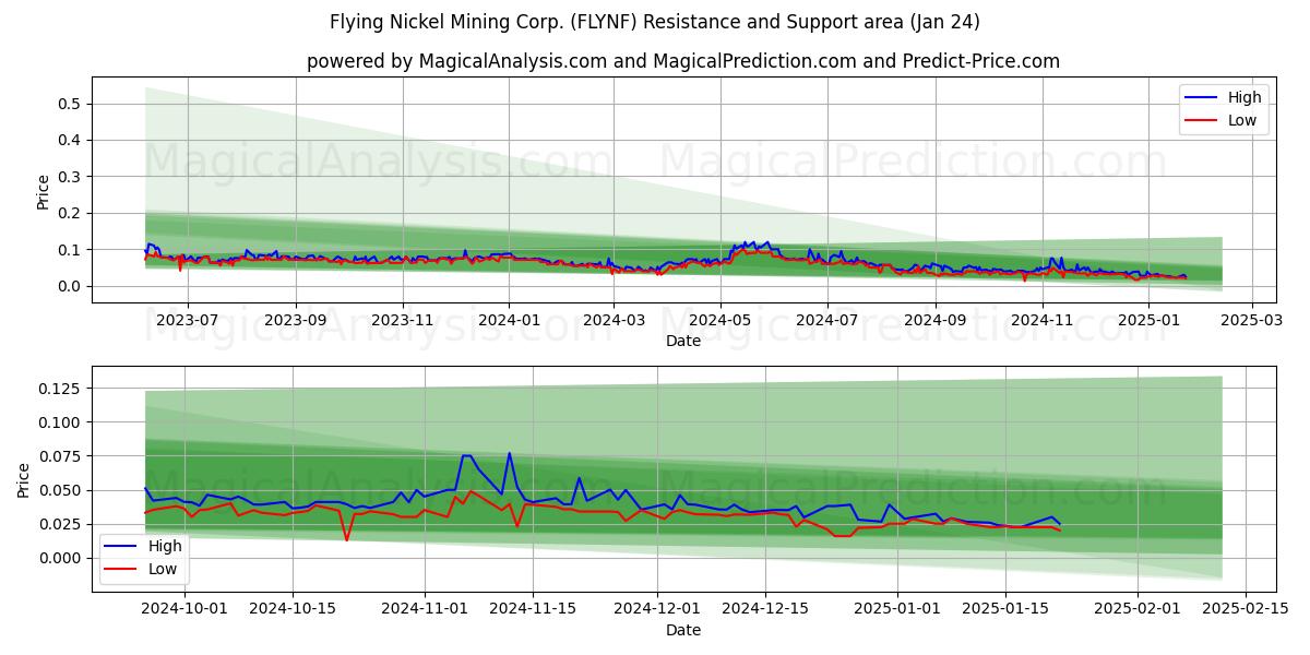  Flying Nickel Mining Corp. (FLYNF) Support and Resistance area (24 Jan) 