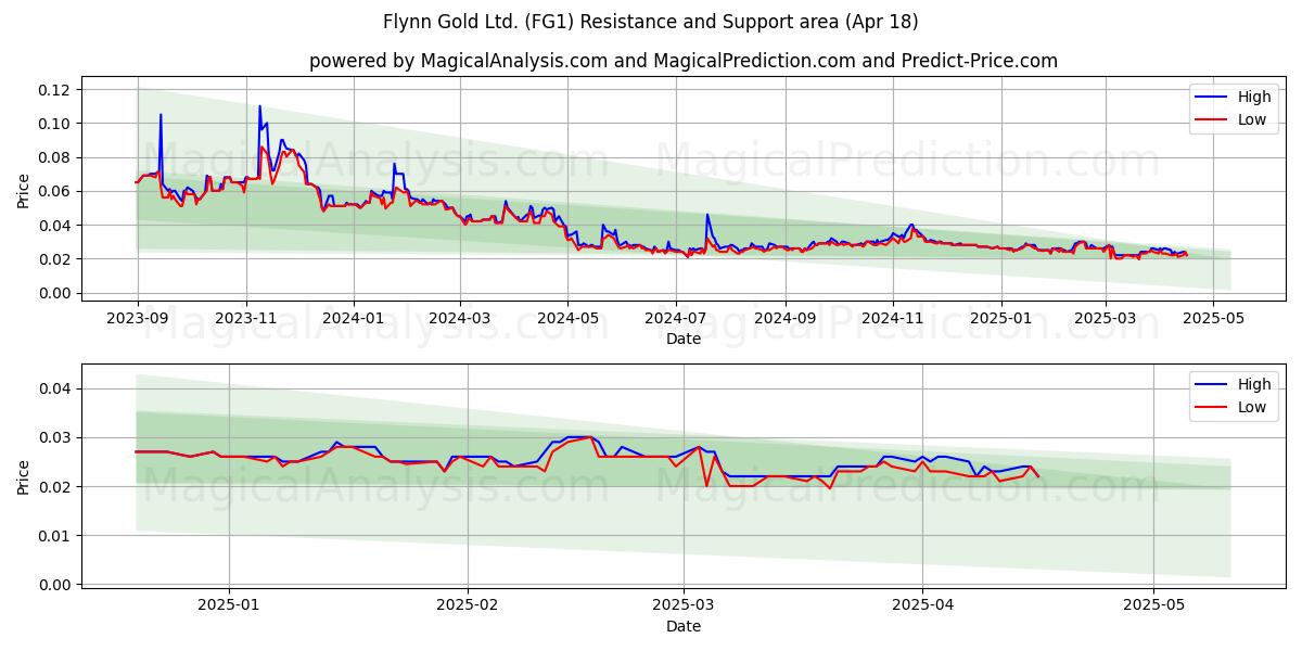  Flynn Gold Ltd. (FG1) Support and Resistance area (18 Apr) 