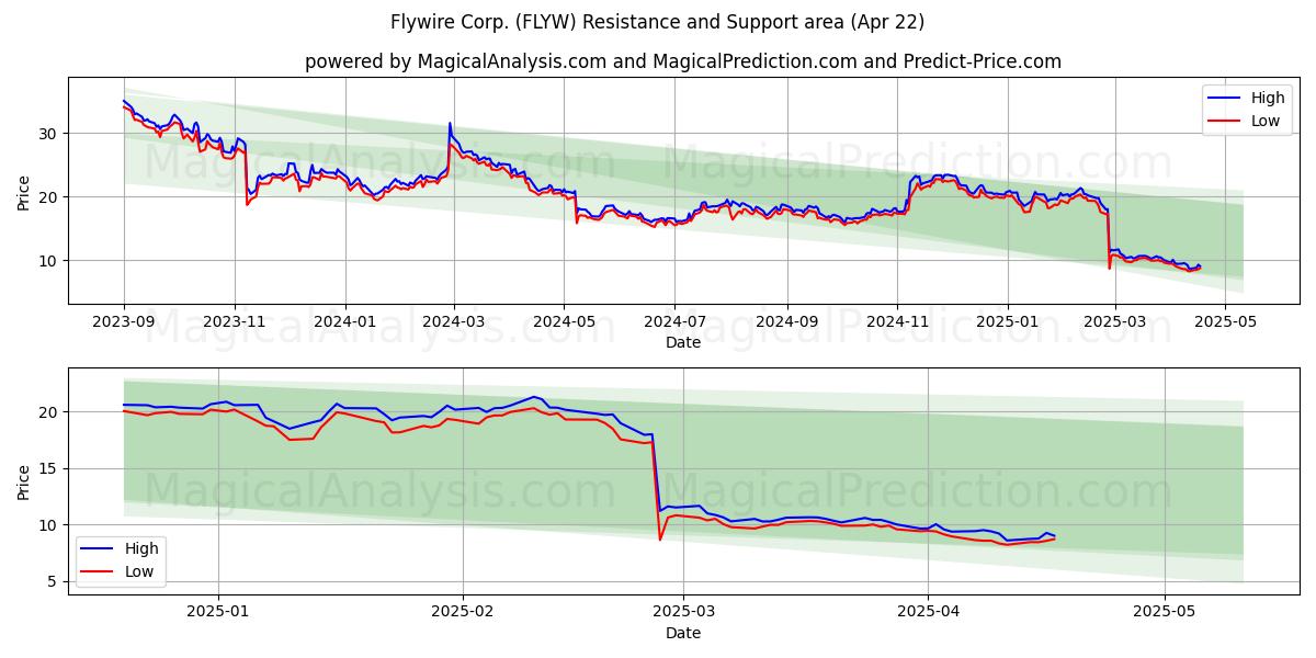  Flywire Corp. (FLYW) Support and Resistance area (22 Apr) 