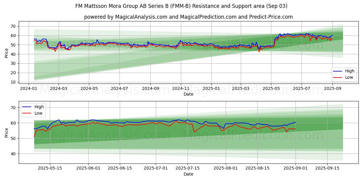  FM Mattsson Mora Group AB Series B (FMM-B) Support and Resistance area (02 Sep) 