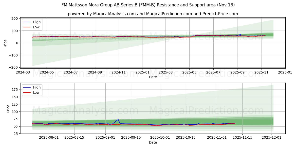  FM Mattsson Mora Group AB Series B (FMM-B) Support and Resistance area (12 Nov) 