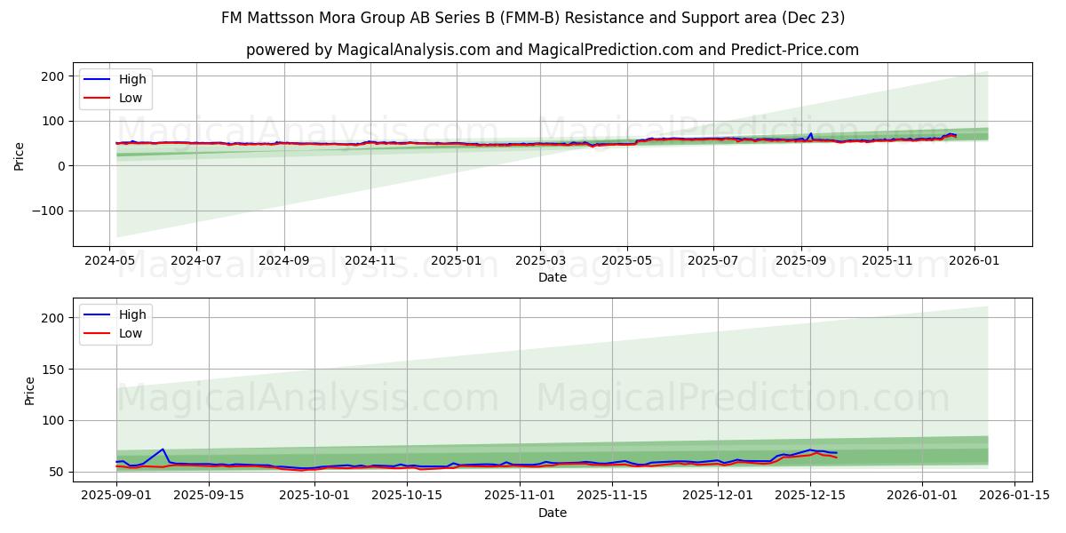  FM Mattsson Mora Group AB Series B (FMM-B) Support and Resistance area (22 Dec) 