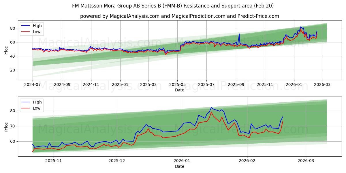  FM Mattsson Mora Group AB Series B (FMM-B) Support and Resistance area (19 Feb) 