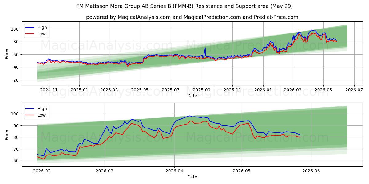  FM Mattsson Mora Group AB Series B (FMM-B) Support and Resistance area (28 May) 