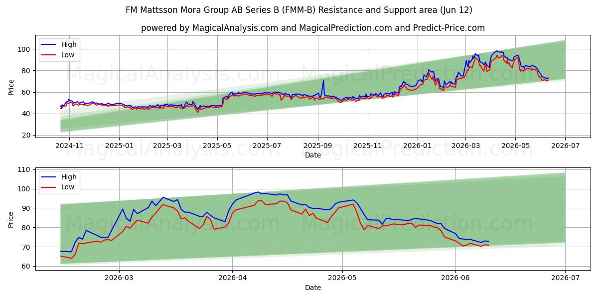  FM Mattsson Mora Group AB Series B (FMM-B) Support and Resistance area (11 Jun) 
