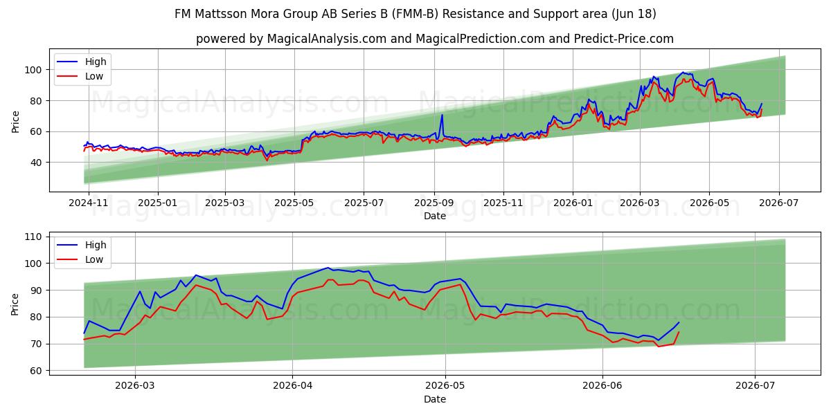 FM Mattsson Mora Group AB Series B (FMM-B) Support and Resistance area (17 Jun) 