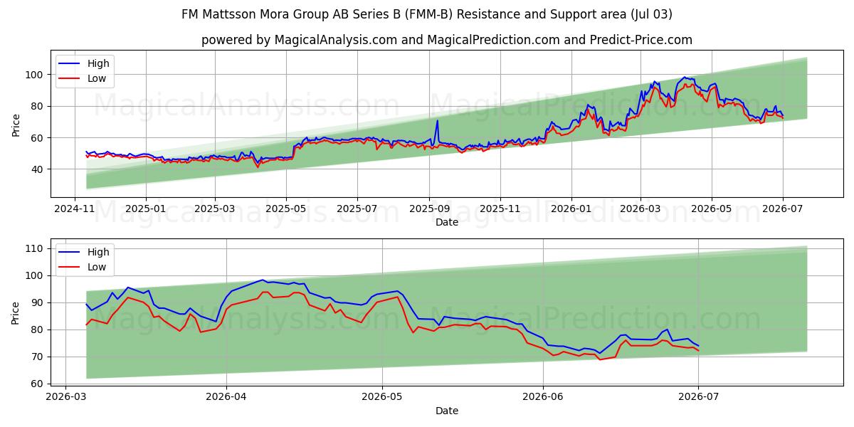  FM Mattsson Mora Group AB Series B (FMM-B) Support and Resistance area (02 Jul) 