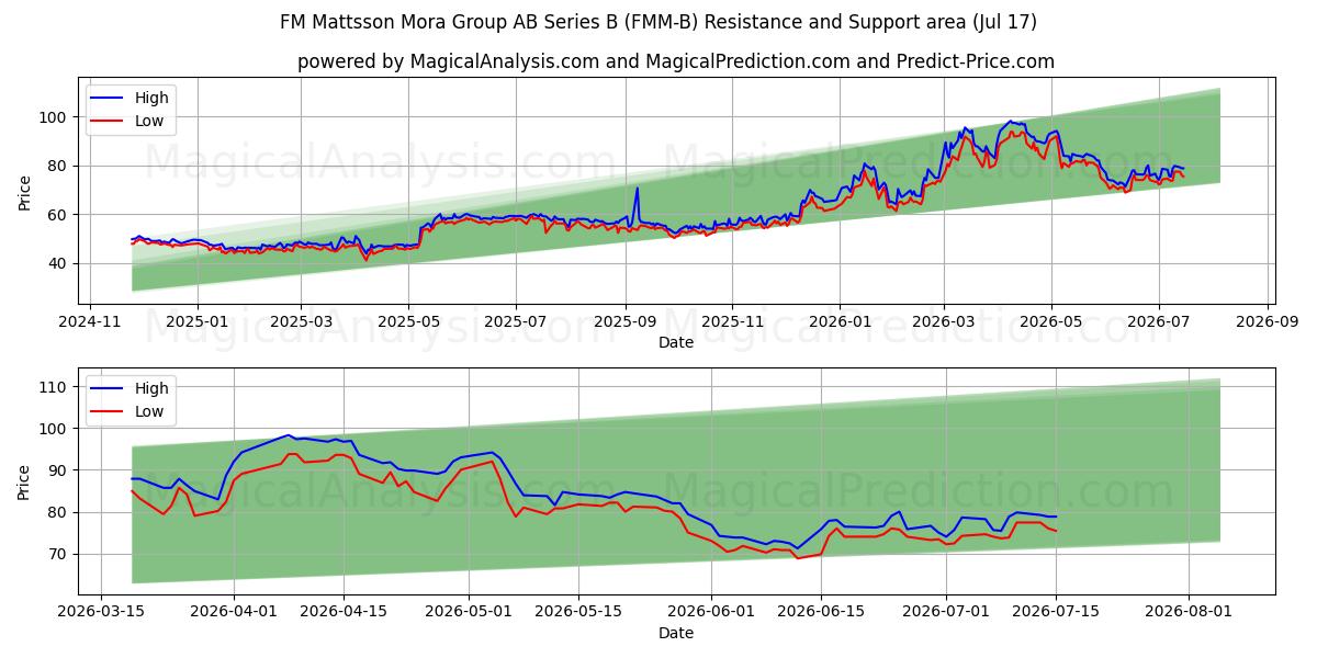  FM Mattsson Mora Group AB Series B (FMM-B) Support and Resistance area (16 Jul) 
