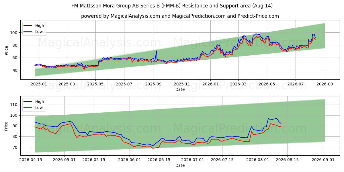  FM Mattsson Mora Group AB Series B (FMM-B) Support and Resistance area (13 Aug) 
