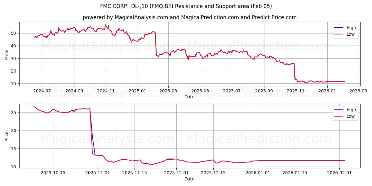  FMC CORP.  DL-,10 (FMQ.BE) Support and Resistance area (04 Feb) 