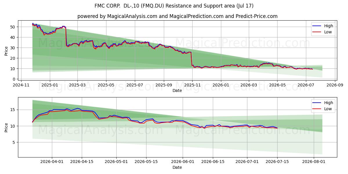  FMC CORP.  DL-,10 (FMQ.DU) Support and Resistance area (16 Jul) 